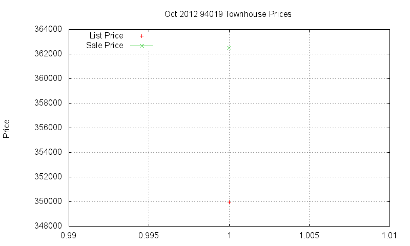 94019 Townhouses Just Sold 2012-10