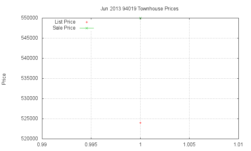 94019 Townhouses Just Sold 2013-06