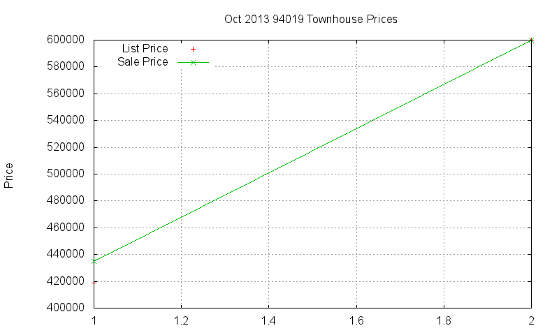 94019 Townhouses Just Sold 2013-10