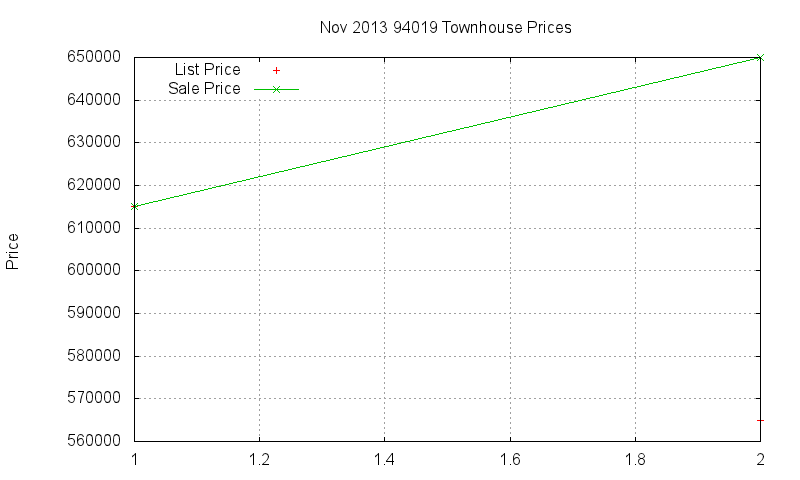 94019 Townhouses Just Sold 2013-11