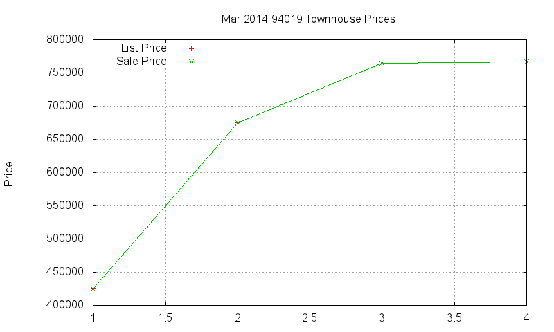 94019 Townhouses Just Sold 2014-03