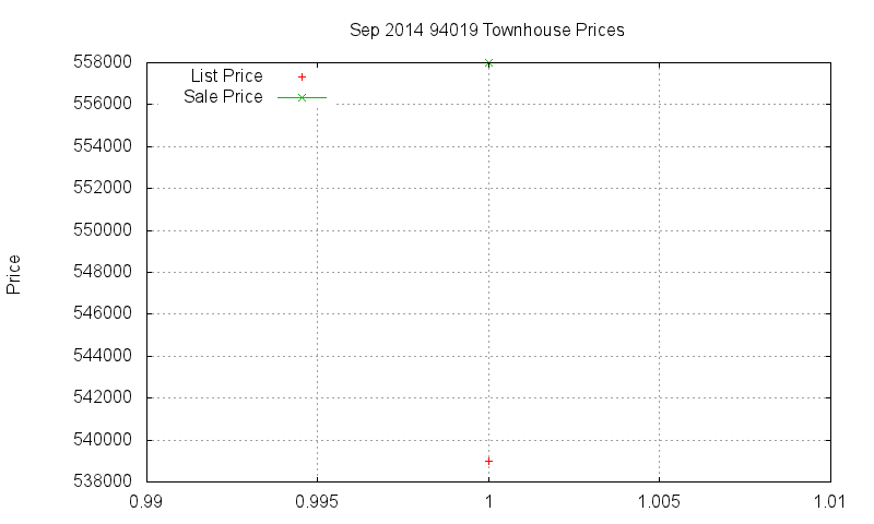 94019 Townhouses Just Sold 2014-09
