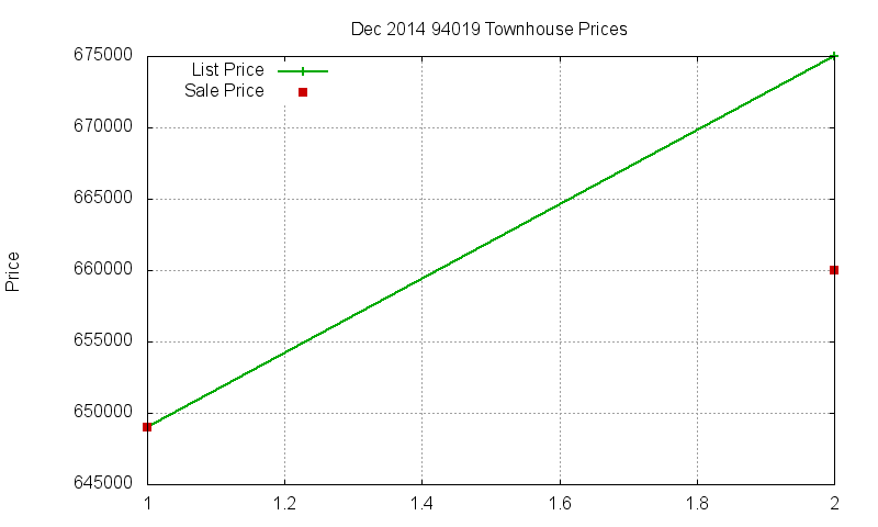 94019 Townhouses Just Sold 2014-12