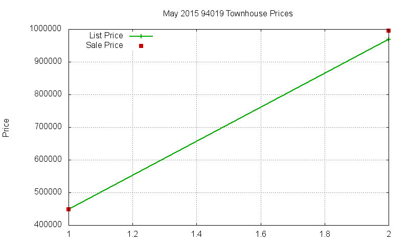 94019 Townhouses Just Sold 2015-05
