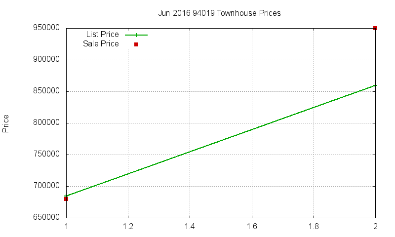 94019 Townhouses Just Sold 2016-06