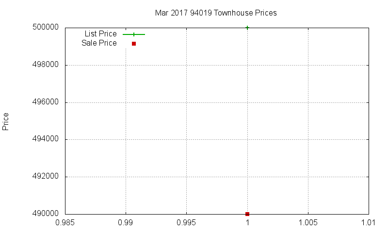 94019 Townhouses Just Sold 2017-03