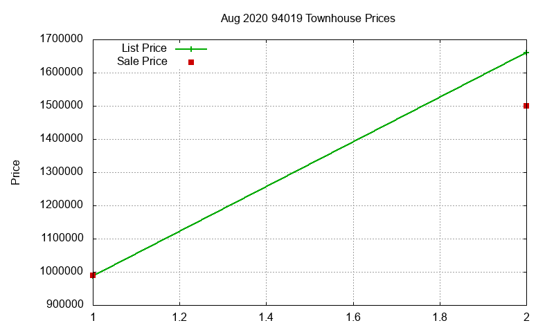 94019 Townhouses Just Sold 2020-08