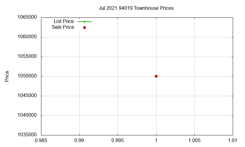 94019 Townhouses Just Sold 2021-07 94019 Townhouses Just Sold 2021-07