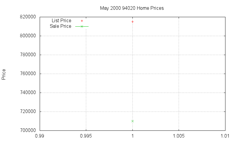 94020 Homes Just Sold 2000-05