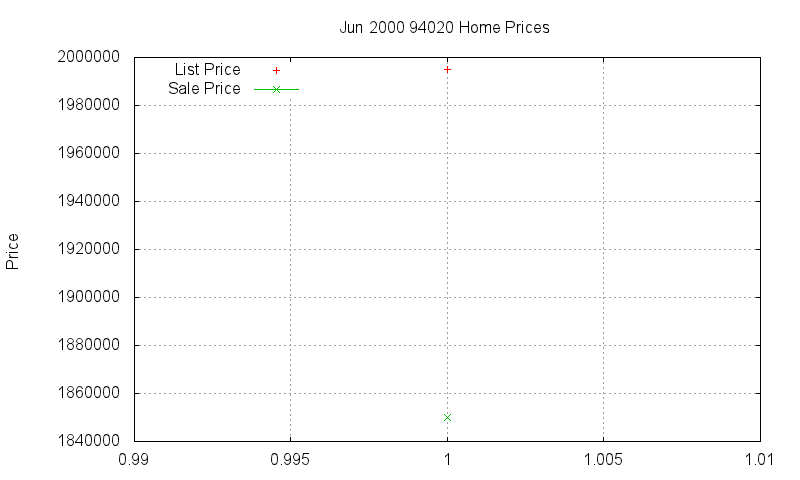94020 Homes Just Sold 2000-06