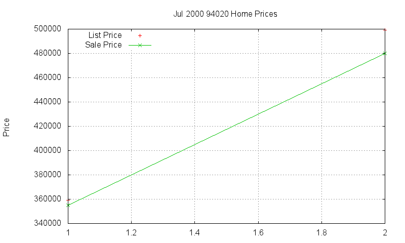 94020 Homes Just Sold 2000-07