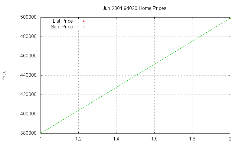 94020 Homes Just Sold 2001-06