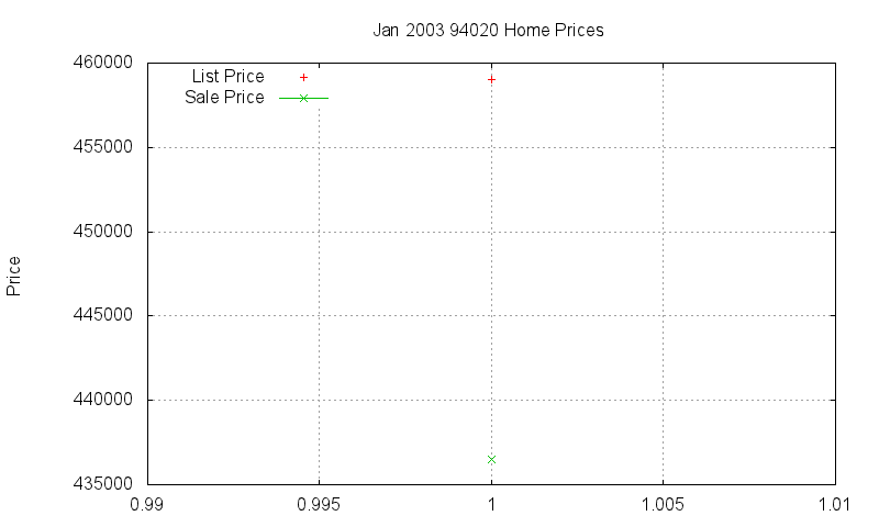 94020 Homes Just Sold 2003-01