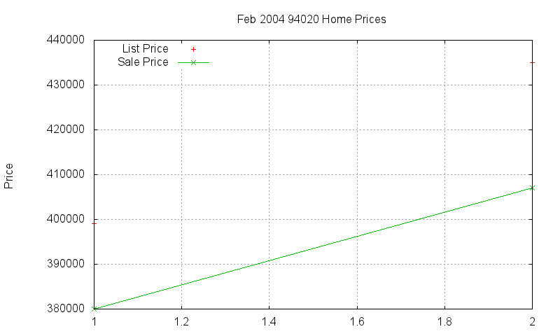 94020 Homes Just Sold 2004-02
