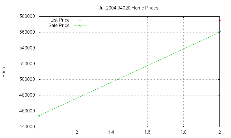 94020 Homes Just Sold 2004-07