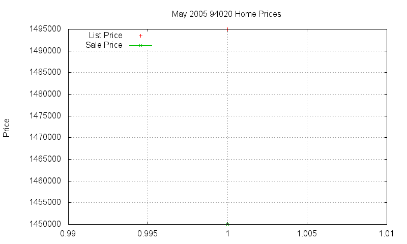 94020 Homes Just Sold 2005-05