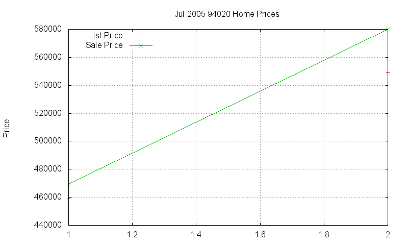 94020 Homes Just Sold 2005-07