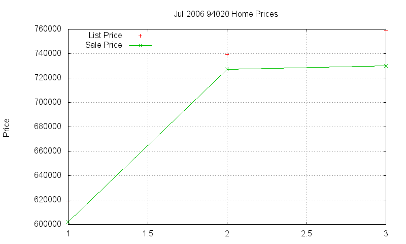 94020 Homes Just Sold 2006-07