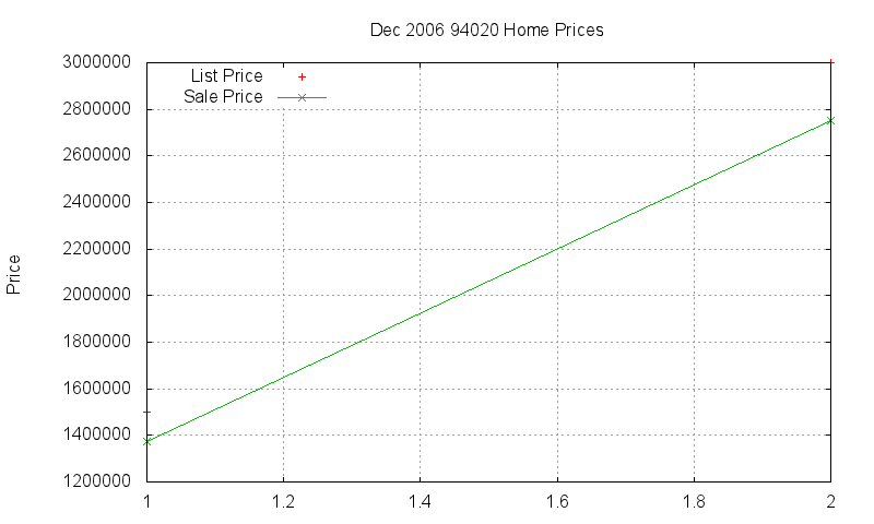 94020 Homes Just Sold 2006-12
