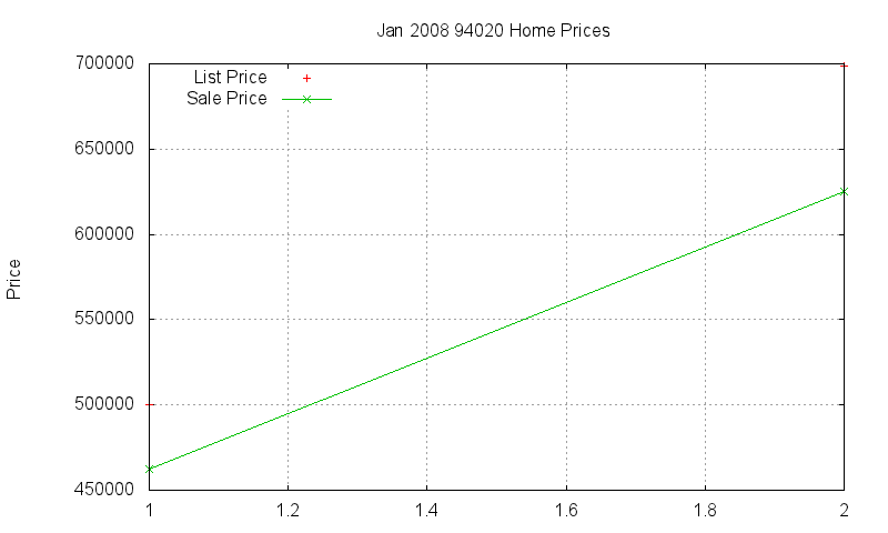 94020 Homes Just Sold 2008-01