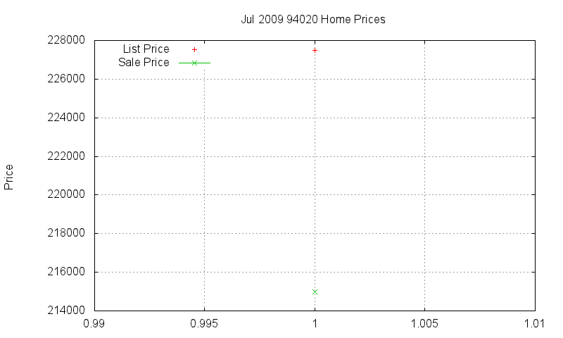 94020 Homes Just Sold 2009-07 94020 Homes Just Sold 2009-07
