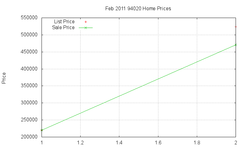 94020 Homes Just Sold 2011-02