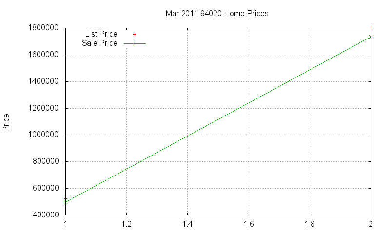 94020 Homes Just Sold 2011-03
