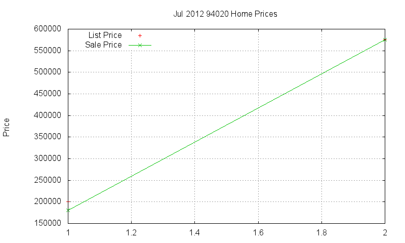 94020 Homes Just Sold 2012-07