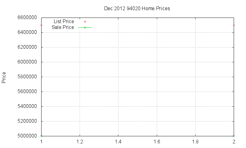 94020 Homes Just Sold 2012-12
