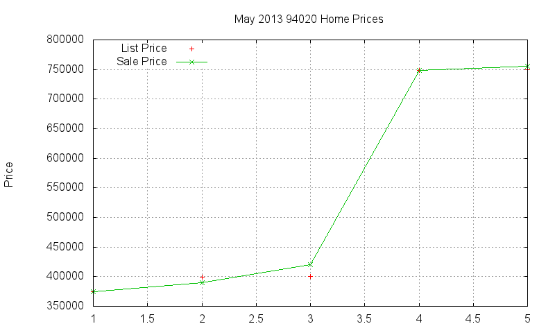 94020 Homes Just Sold 2013-05