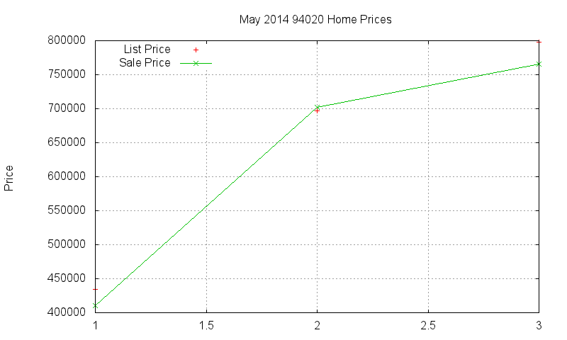 94020 Homes Just Sold 2014-05