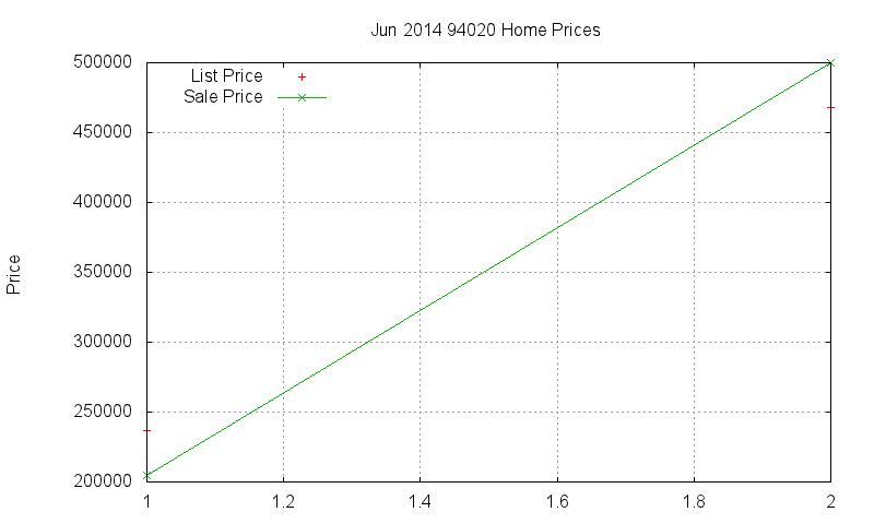 94020 Homes Just Sold 2014-06