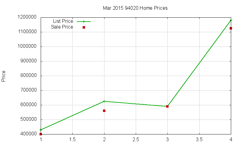 94020 Homes Just Sold 2015-03