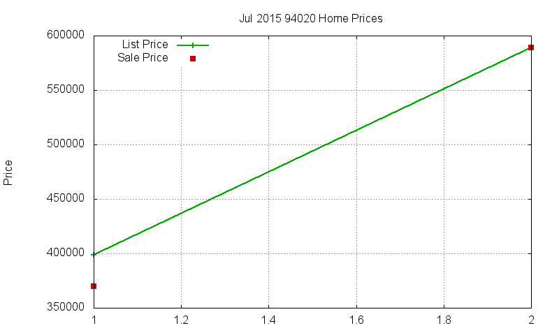 94020 Homes Just Sold 2015-07