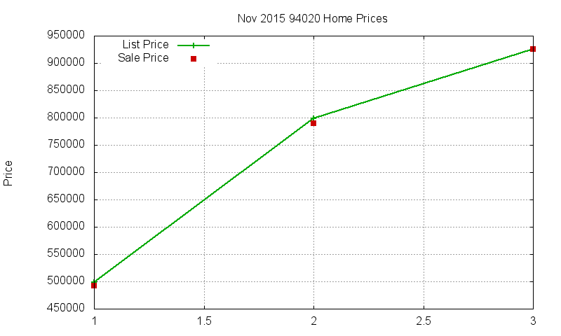 94020 Homes Just Sold 2015-11