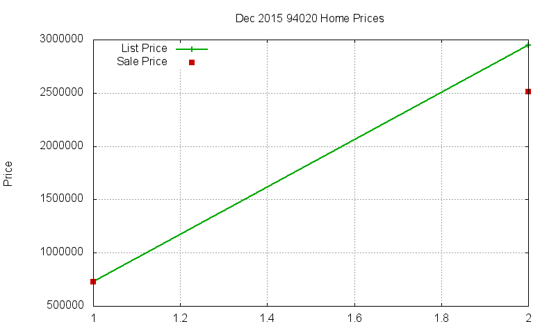 94020 Homes Just Sold 2015-12