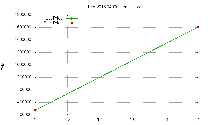 94020 Homes Just Sold 2016-02