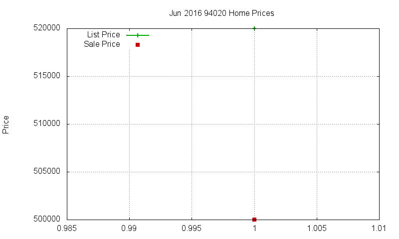 94020 Homes Just Sold 2016-06