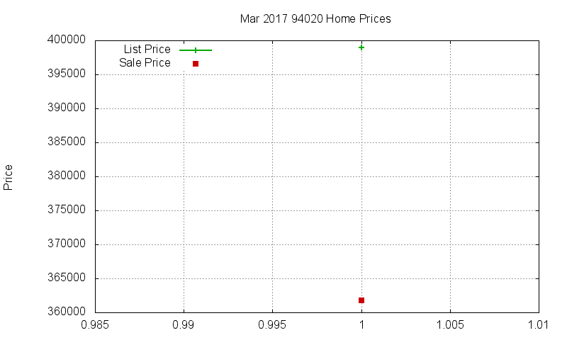 94020 Homes Just Sold 2017-03
