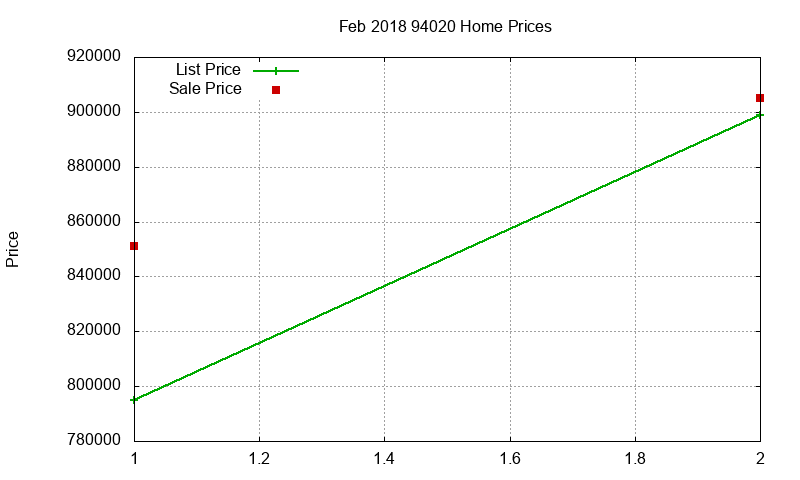 94020 Homes Just Sold 2018-02