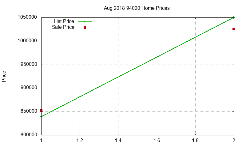 94020 Homes Just Sold 2018-08