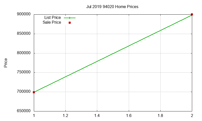 94020 Homes Just Sold 2019-07