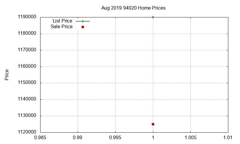 94020 Homes Just Sold 2019-08