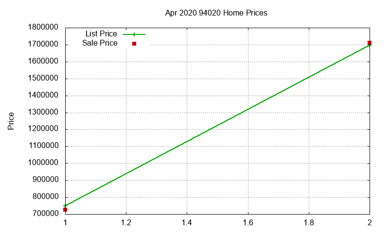 94020 Homes Just Sold 2020-04