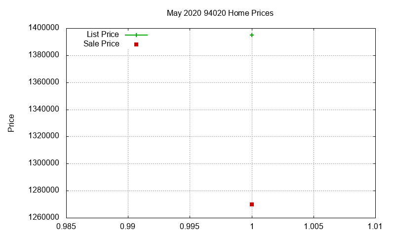 94020 Homes Just Sold 2020-05