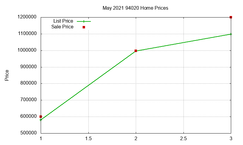 94020 Homes Just Sold 2021-05