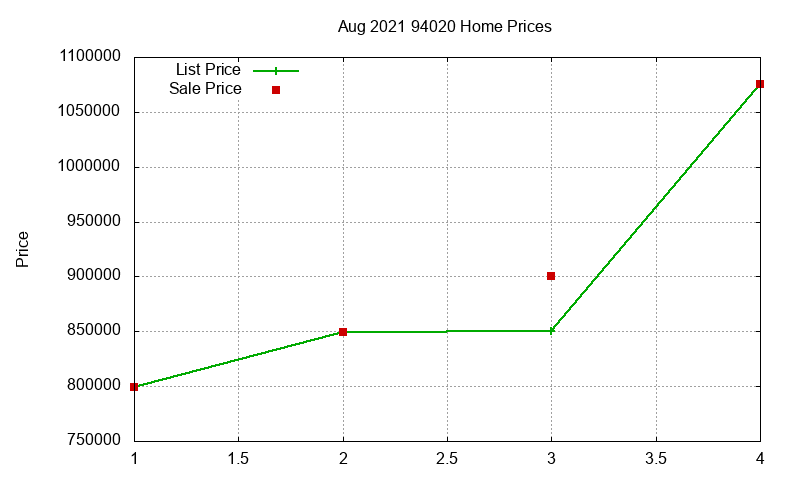 94020 Homes Just Sold 2021-08