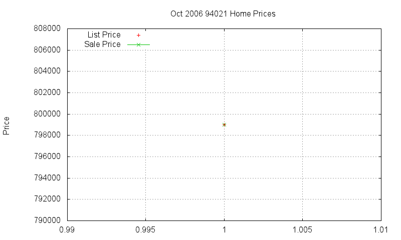 94021 Homes Just Sold 2006-10