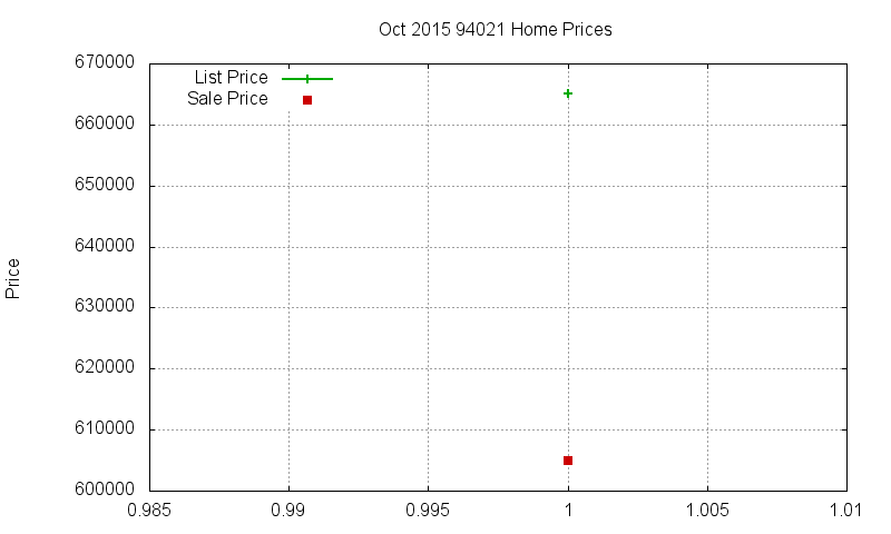94021 Homes Just Sold 2015-10