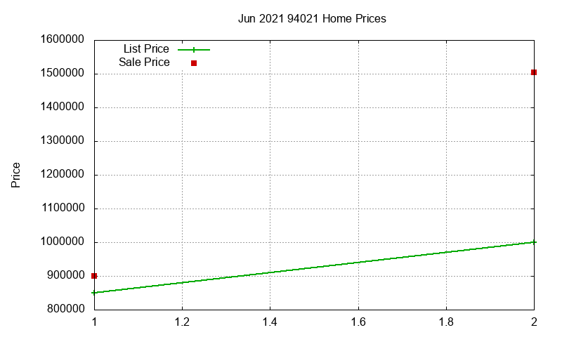 94021 Homes Just Sold 2021-06